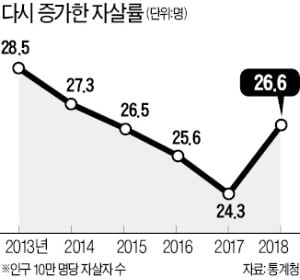 자살률 5년 만에 증가…작년 9.5%↑