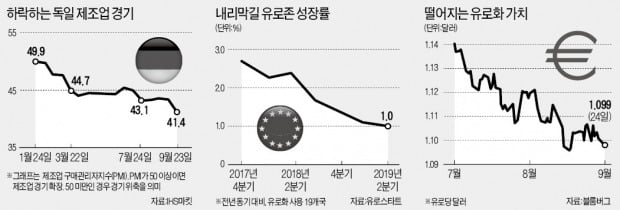 獨 제조업 경기 10년 만에 최악…유로존 침체 공포 커진다