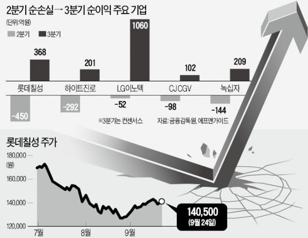 1회성 요인으로 '삐끗했던' 롯데칠성·하이트진로 주목