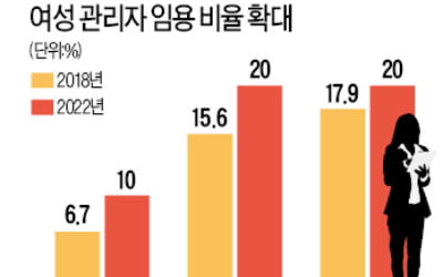 2022년 중앙부처 女 고위공무원  10%까지 늘린다