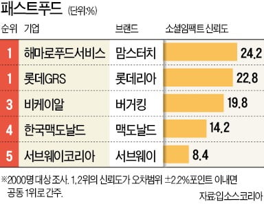 [기업 소셜임팩트] '가성비 甲' 맘스터치, 롯데리아와 공동 1위