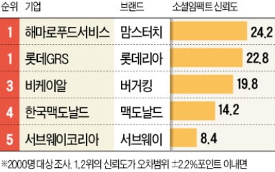  '가성비 甲' 맘스터치, 롯데리아와 공동 1위