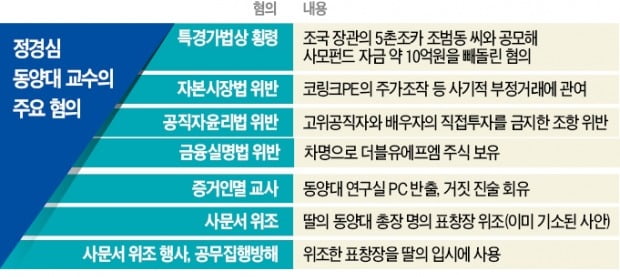 수사 한 달 넘었는데…檢 '의혹 정점' 정경심 소환 '차일피일'