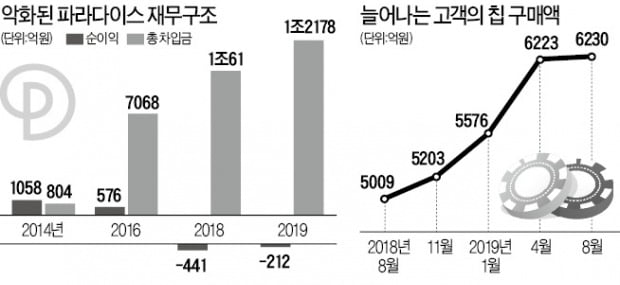 [마켓인사이트] 1兆 투자 끝낸 파라다이스…냉각된 투자심리 녹일까