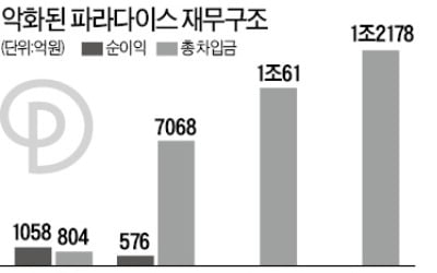 [마켓인사이트] 1兆 투자 끝낸 파라다이스…냉각된 투자심리 녹일까