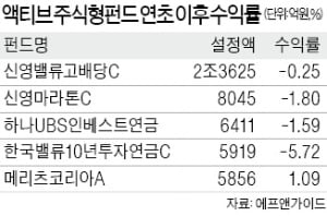 반등장에서 간신히 플러스 수익률 냈지만…인덱스에 고개 숙인 액티브펀드