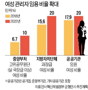 2022년 중앙부처 女 고위공무원 10%까지 늘린다