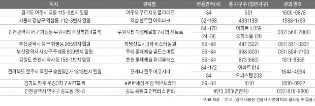 우수한 도로·철도 교통망 신규 분양단지 '청약대박' 노린다