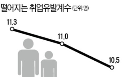 "韓 경제 '고용없는 성장' 직면…위축된 서비스산업 육성해야"