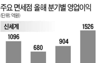 올들어 급증하는 中 관광객…슬금슬금 반등하는 면세점株