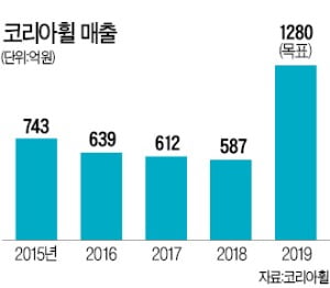 中 시장 침체로 3년 연속 '적자 늪' 위기 맞았다가…코리아휠, 美 진출로 제2도약 나선다