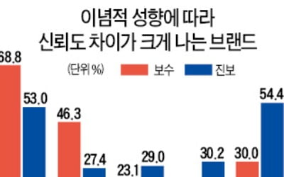  보수, 삼성·현대차·대한항공 선호…진보는 LG·기아차·아시아나 신뢰