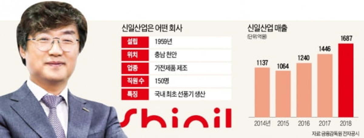 예순살 신일산업 생활가전 앞세워 한국의 필립스 되겠다 | 한경닷컴 예순살 신일산업 생활가전 앞세워 한국의 필립스 되겠다