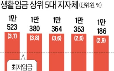 공공기관 비정규직, 한달 219만원 받는다