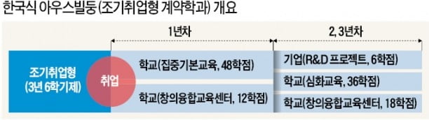 한국식 아우스빌둥(조기취업형 계약학과) 개요  조기취업형(3년 6학기제) (취업) 1년차 학교(집중기본교육, 48학점), 학교(창의융합교육센터, 12학점) 2,3년차 기업(R&D프로젝트, 6학점) 학교(심화교육, 36학점) 학교(창의융합교육센터, 18학점)