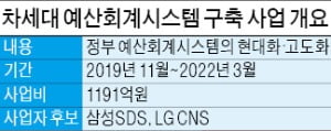 1200억 차세대 예산회계시스템 누가 따낼까