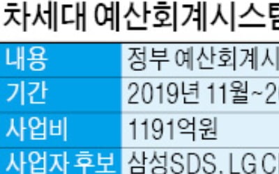 1200억 차세대 예산회계시스템 누가 따낼까