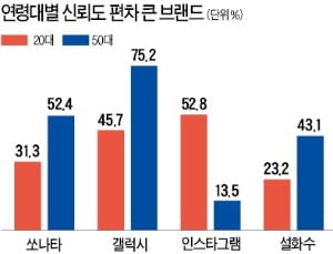 [기업 소셜임팩트] 20대 아시아나·노스페이스 선호…50대 대한항공·갤럭시 신뢰