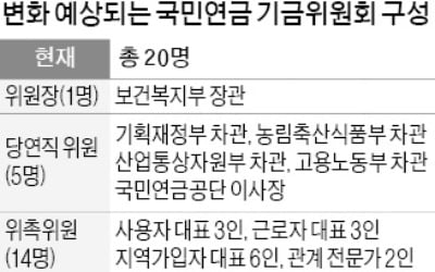 [단독] 국민연금 기금委 정부인사 줄이고 재계·노동계 추천 위원 늘린다