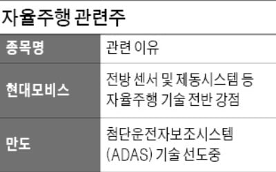 현대차, 자율주행 합작사 설립에 부품株도 '부르릉'