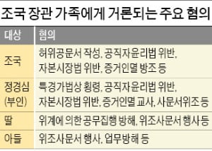 조국 아들도 수사…가족 4명 모두 기소 가능성