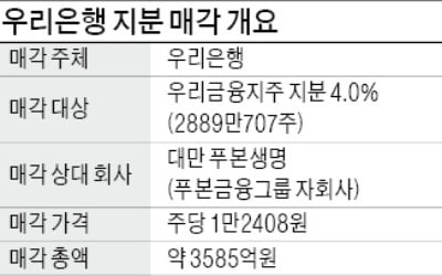 우리금융 지분 4%, 대만 푸본그룹에 매각