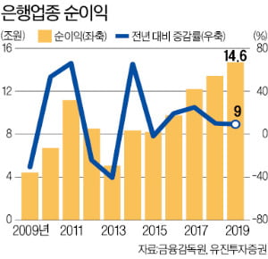 은행권 '최대 실적' 지속될 듯…높은 배당수익률·주주친화정책도 '매력'