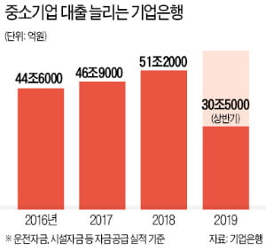 기업은행, 국내 中企 36%와 거래 … 5년간 500개 스타트업 육성 계획도