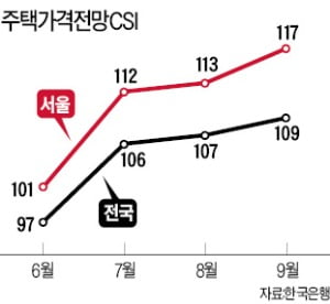 "집값 오를 것" 전망치 6개월째 상승