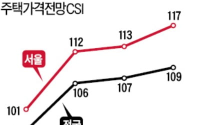 "집값 오를 것" 전망치 6개월째 상승