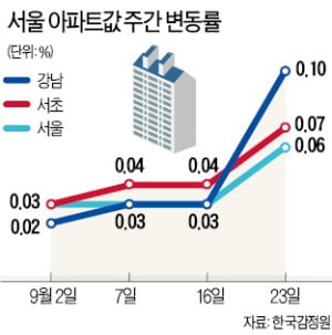 서울 아파트값 0.06%↑…오름폭 1주새 두 배