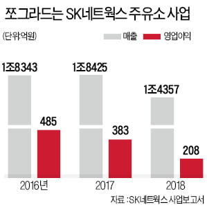 SK네트웍스, 주유소사업 철수