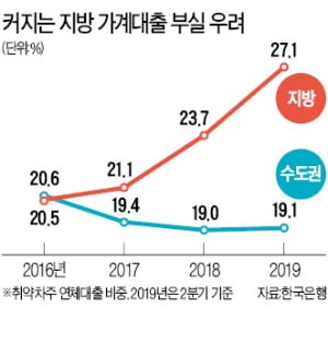 빨간불 켜진 가계빚·불어난 좀비기업…금융 위험도 3년6개월 만에 '경고음'