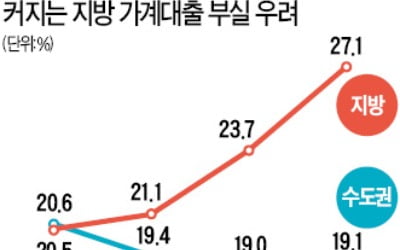 빨간불 켜진 가계빚·불어난 좀비기업…금융 위험도 3년6개월 만에 '경고음'