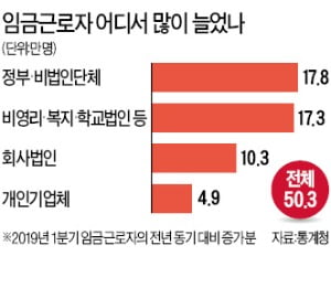 임금 근로 일자리 1년새 50만개 증가했다지만…公共부문 35만명 늘때, 기업은 10만명 그쳐