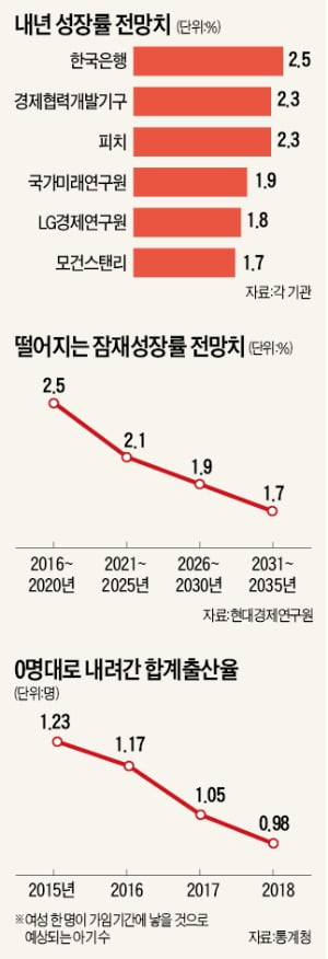 성장도 물가도 '1%대 수렁'에 빠졌다