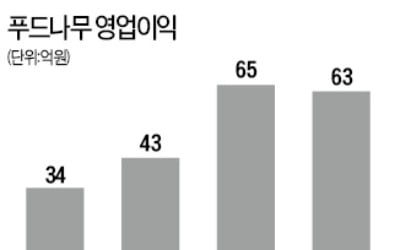 닭가슴살 수요 급증…푸드나무 관심 '무럭무럭'