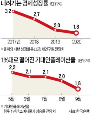 성장도 물가도 '1%대 수렁'에 빠졌다