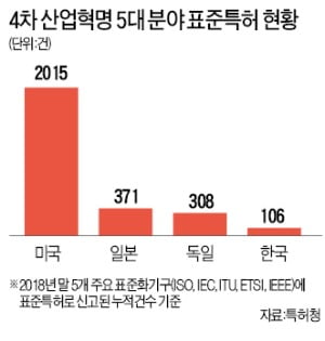 4차 산업혁명 특허 경쟁력 日에 크게 뒤져