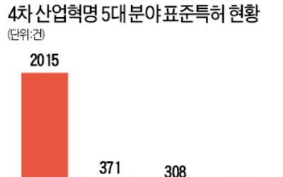 4차 산업혁명 특허 경쟁력 日에 크게 뒤져