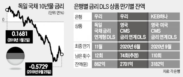 '7398억원 DLS폭탄' 내년까지 줄줄이 터진다