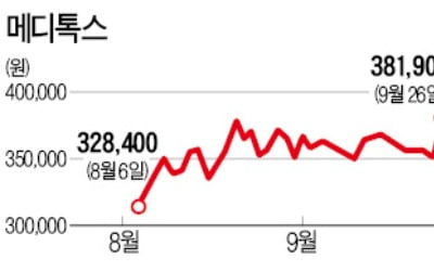 메디톡스, 중국發 '잭팟'에 급등…보툴리눔톡신 시판 허가 절차 완료한 듯