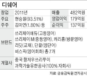 [단독] 30代 인터넷 스타강사 '존쌤' 현승원 대표, 디쉐어 지분 50% 팔아 1500억 거머쥔다