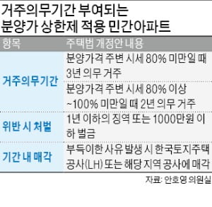 '분양가 상한제' 민영아파트, 최대 3년간 의무 거주해야