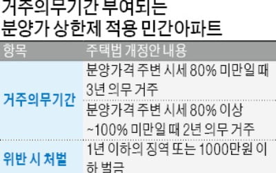 '분양가 상한제' 민영아파트, 최대 3년간 의무 거주해야