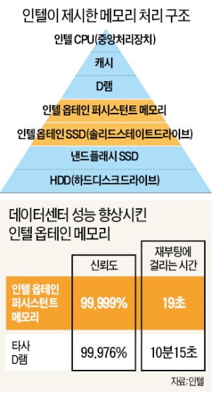 인텔 '메모리 안방' 서울서 삼성·하이닉스에 선전포고