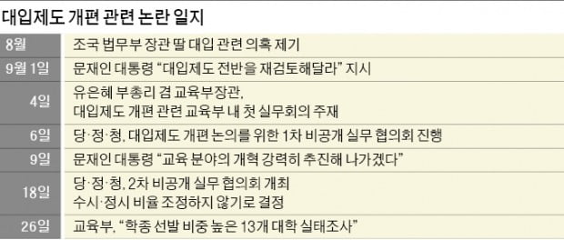 SKY 등 학종비율 높은 13개 대학 실태조사