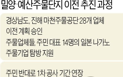 청년 돌아오는 밀양 vs 공장 반대로 소송비만 날린 예산