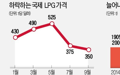 효성화학·태광산업 "반갑다, LPG값 하락"