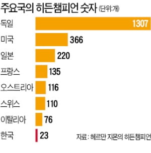 韓·獨 기업 기술협력 확대…소재·부품·장비 脫일본 나선다